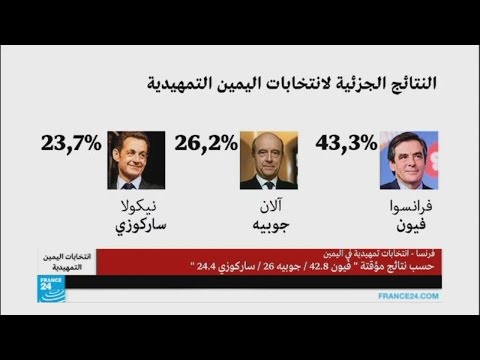 شاهد دلالة النتائج على رغبة الفرنسيين بالعودة إلى السياسة المعتدلة